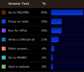 Loud Dobbs Poll Results